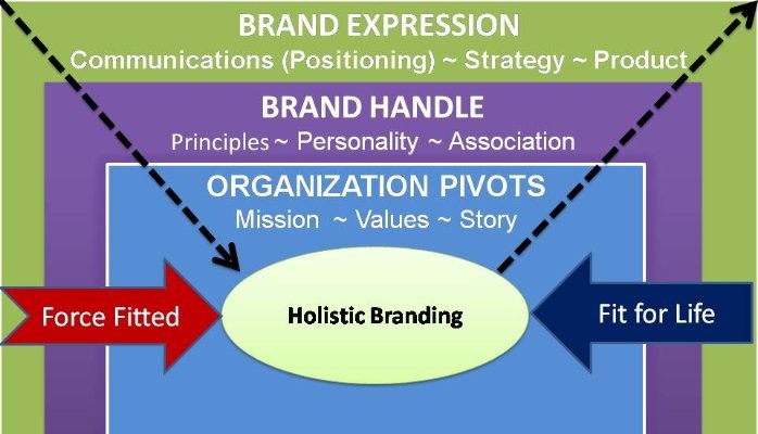 IS YOUR BRAND FIT?